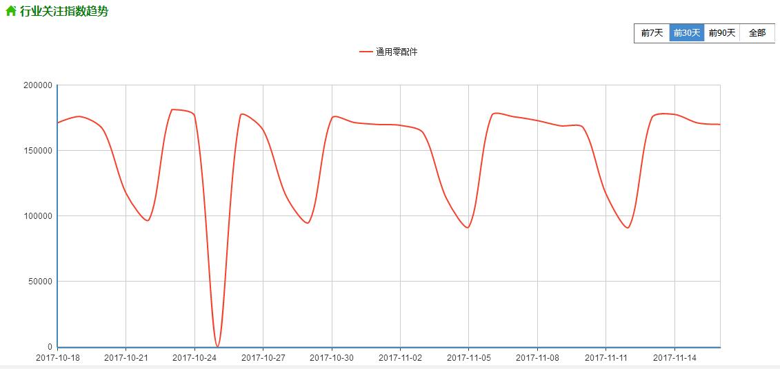 360搜索推廣數據展現