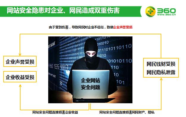 360增值產品，免費呵護云安全