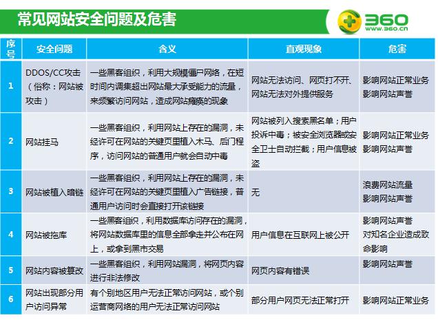 360搜索賬戶云安全