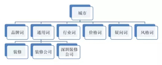 廣告分詞關系