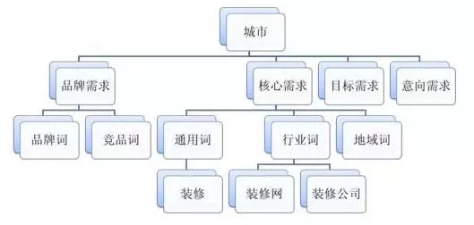 按廣告需求分析管理