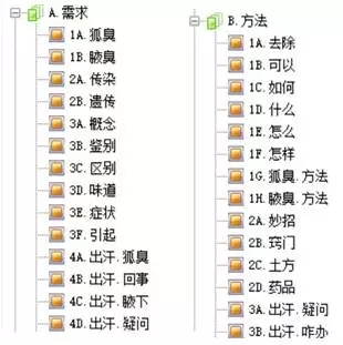 廣告推廣競價需求方法