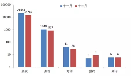廣告推廣競價數據分析展示