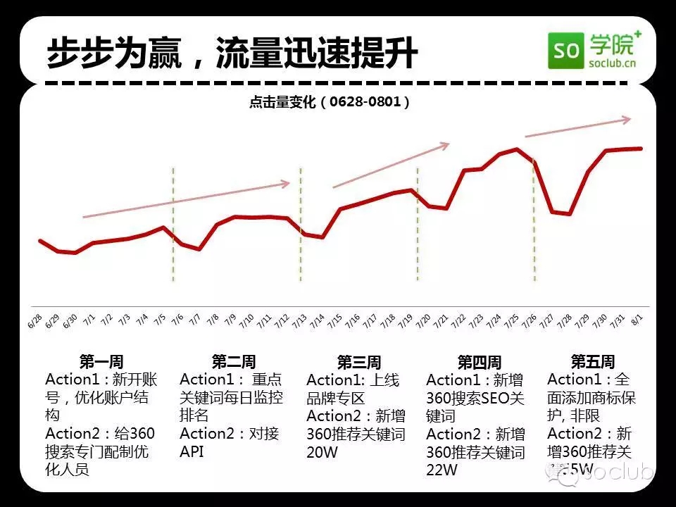 360競價開戶