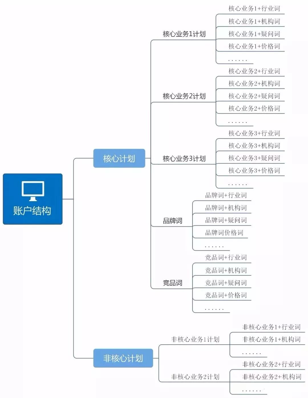 360推廣