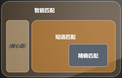百度廣告投放匹配方式