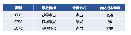 360廣告計費方式