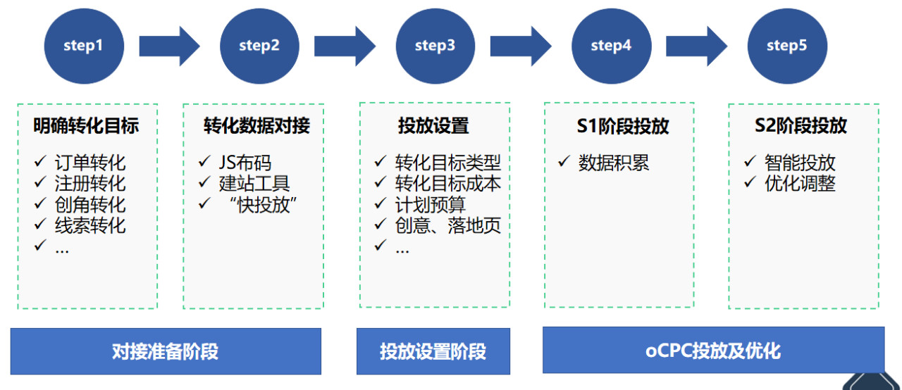 360廣告投放