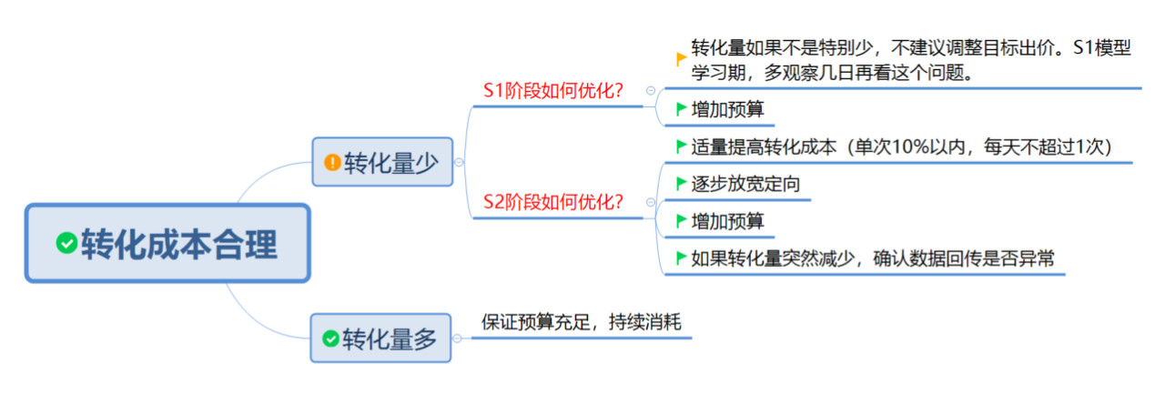 360轉化量少優化方法