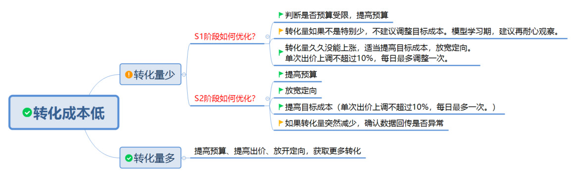 360賬戶轉化應該怎么優化