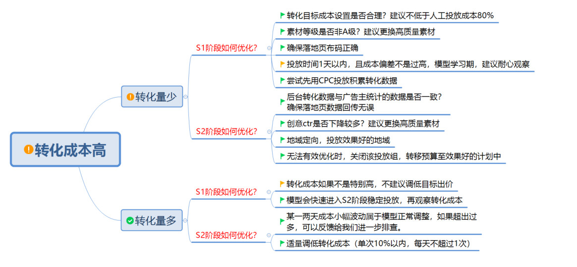 360轉化成本高優化方法
