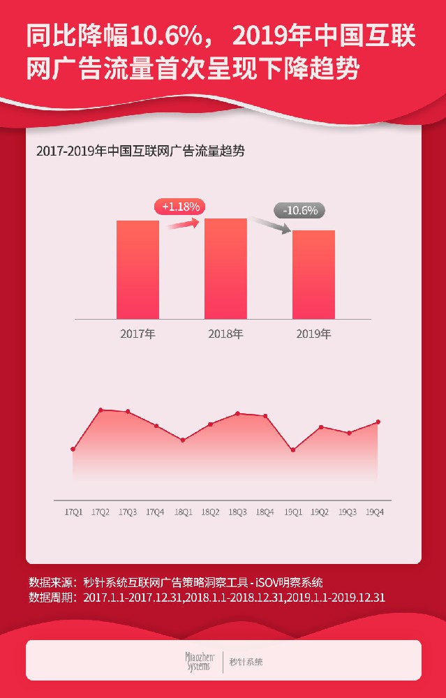 線上廣告投放放緩——2019中國線上廣告流量報告