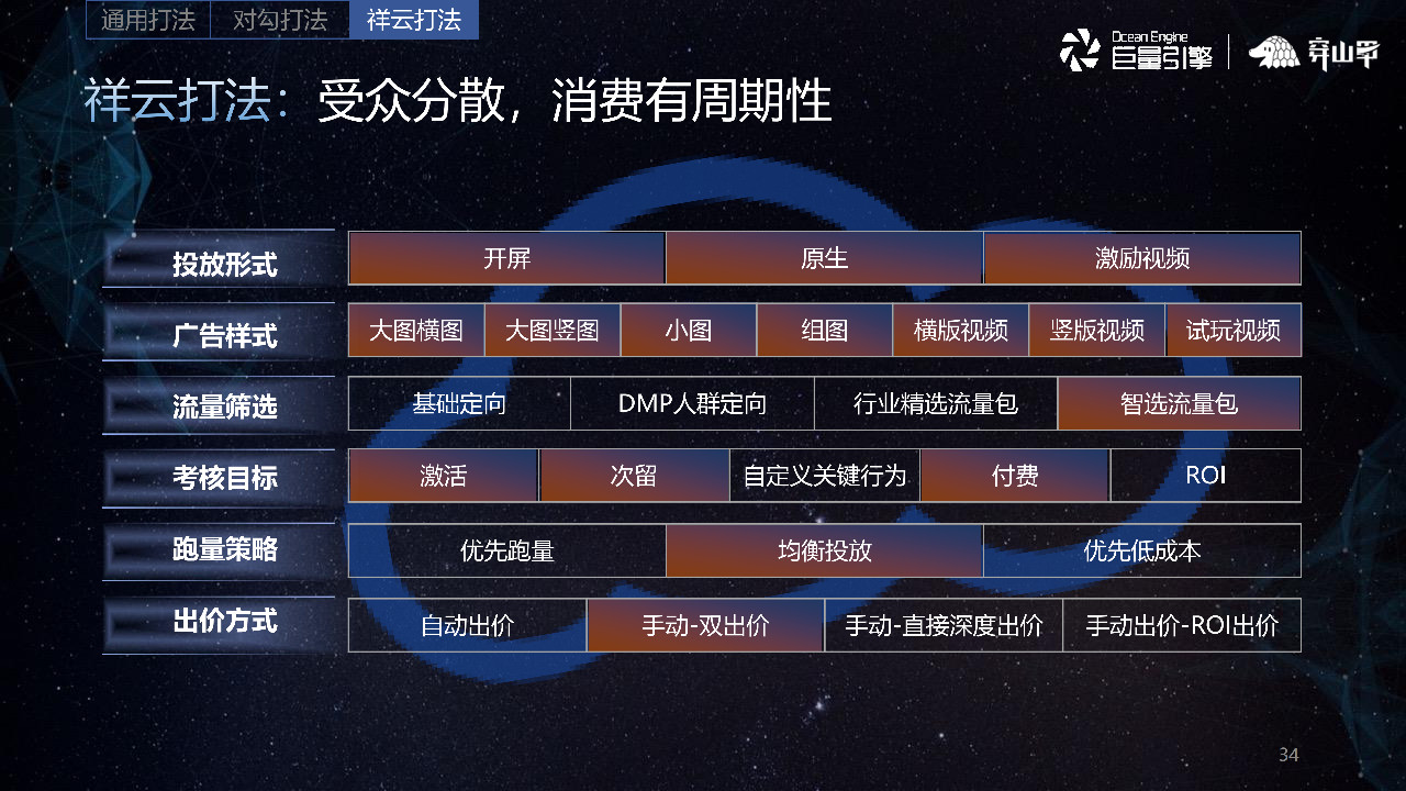 祥云打法：受眾分散，消費有周期性