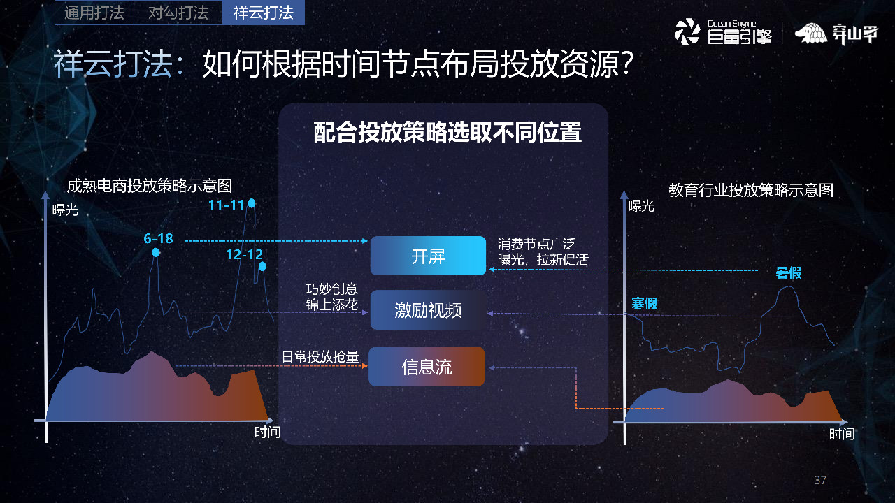 如何根據時間節點布局投放資源