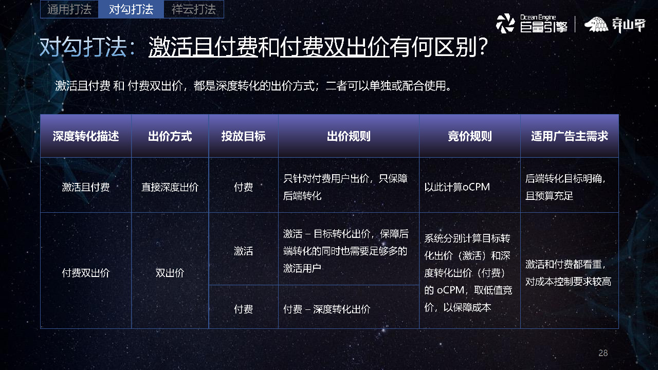 激活且付費和付費雙出價有何區別
