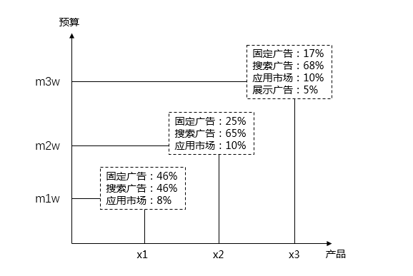 看懂這5大場景，SEM廣告投放效果增長200%！