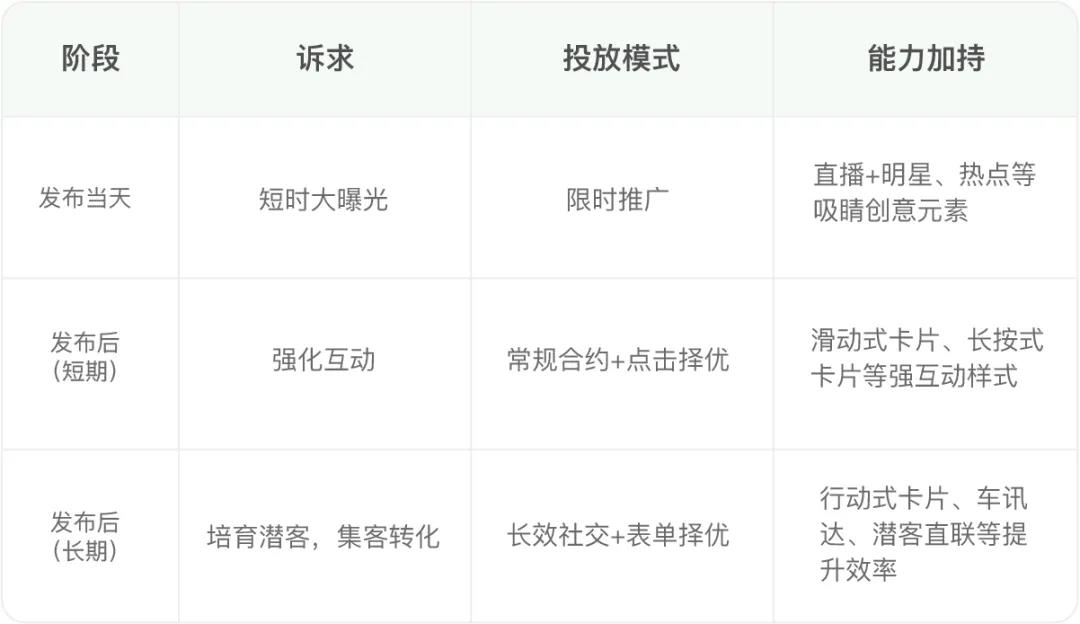充分調動微信朋友圈的社交勢能，通過種子人群+社交擴散的方式，找到更多匹配的潛客，長期培育高價值人群。