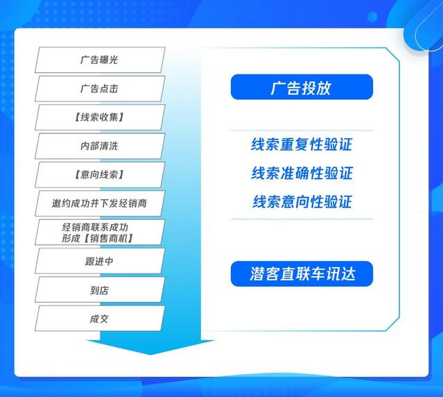 汽車行業轉化路徑：汽車行業鏈路涵蓋從投放騰訊效果廣告到成交的過程