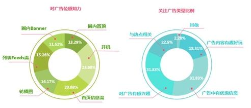 美柚推廣擁有超1.5億女性用戶，陪伴女性每一個重要時期，覆蓋女性全階段需求。