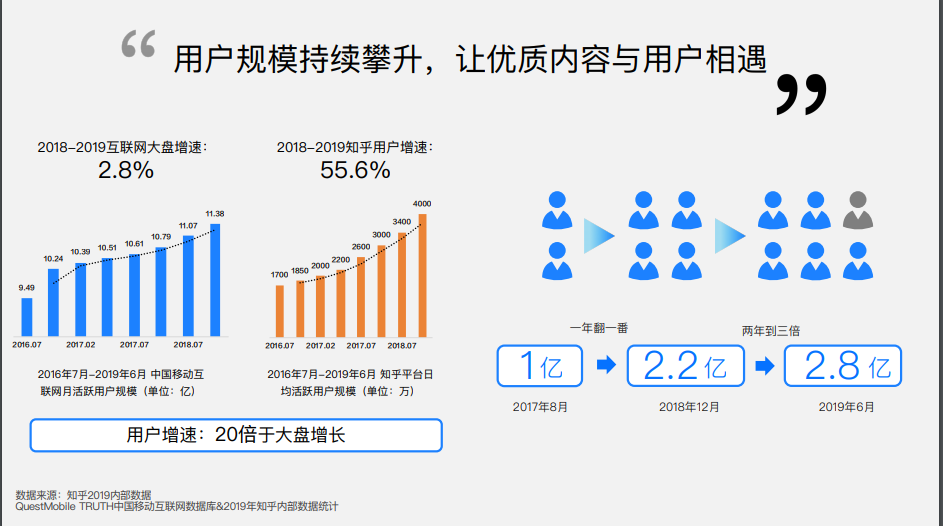 用戶規模