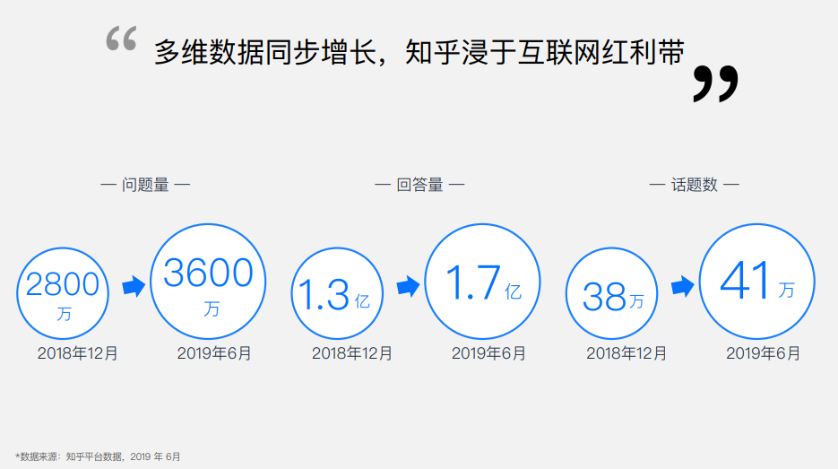 多維數據同步增長