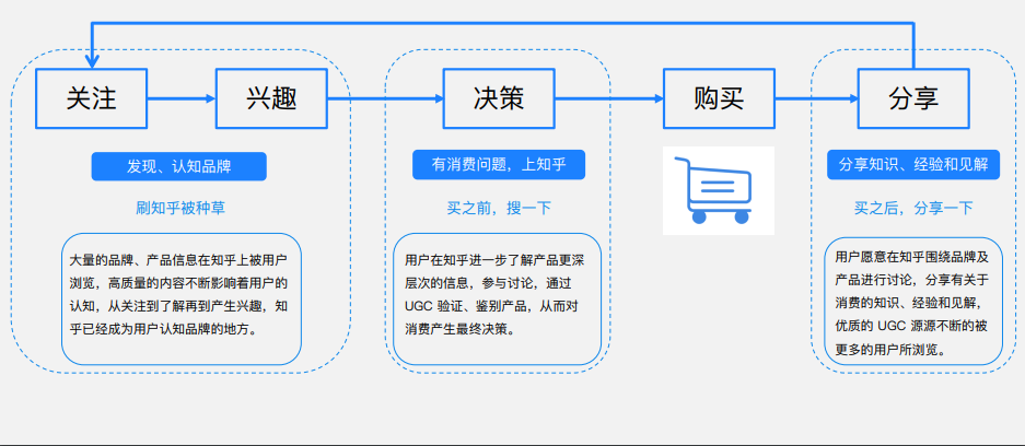 消費閉環>>各節點滲透