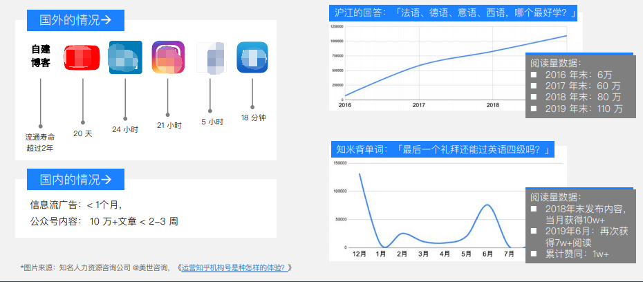 傳播影響>>優質內容的生命周期