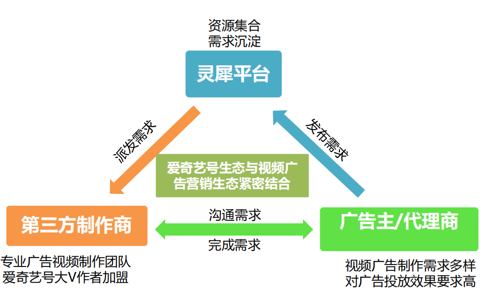 平臺介紹：靈犀平臺是為愛奇藝的廣告主提供廣告視頻素材從創意到制作再到后續效果跟蹤的內容優化平臺。