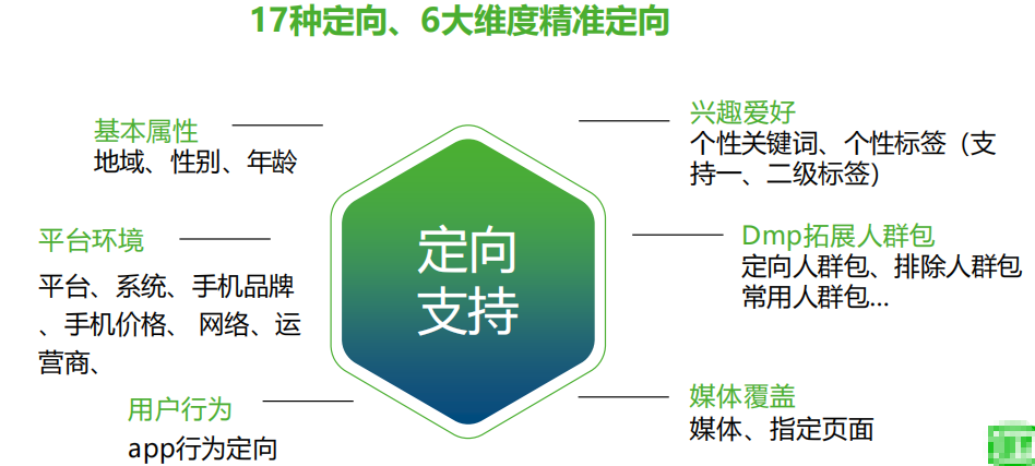精準定向