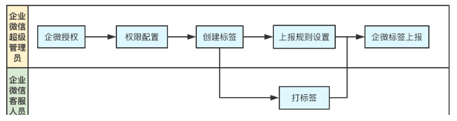 現梳理流程指引如下：