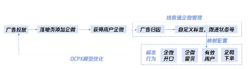 線索通企微運營打標流程指引 | 微信廣告后臺
