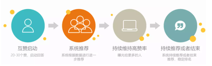 知乎廣告代運營