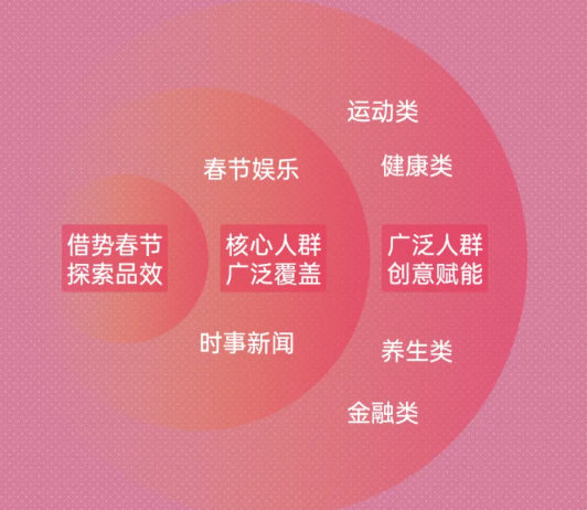 OPPO怎樣借助節日實現用戶對社交平臺的興趣轉化？