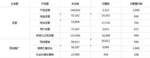 知乎廣告營銷——知乎運營