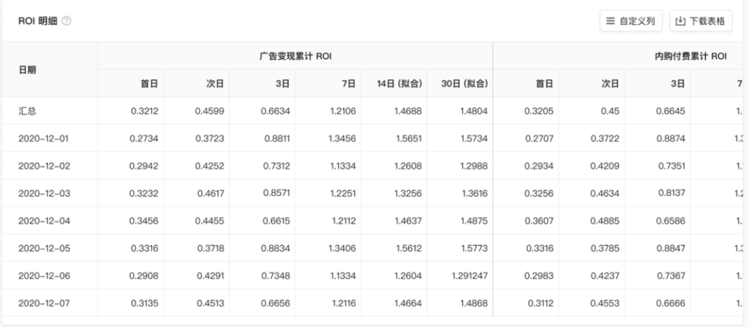 ROI明細： 14日、30日的分變現模式、匯總與分天的預估ROI數據明細，提供下載。