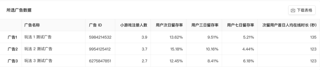 玩法數據對比： 對比不同廣告代表玩法的關鍵數據，以進行玩法擇優，推薦開發者核心關注留存數據。