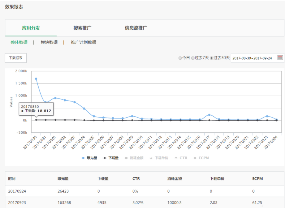 路徑：報表-應用分發