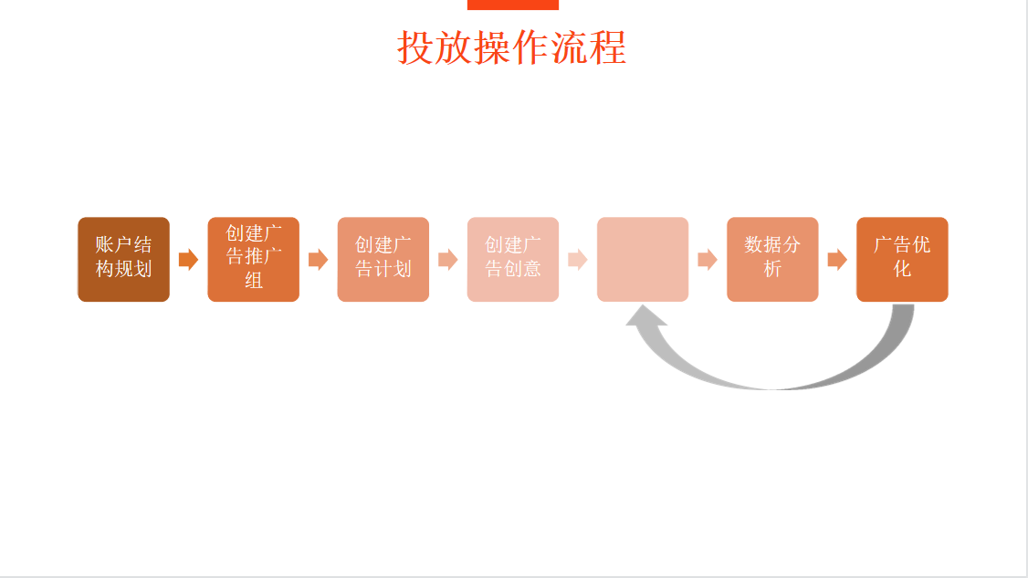 喜馬拉雅廣告投放流程