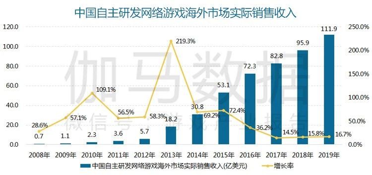 嗶哩嗶哩推廣全球游戲市場收入1488億美元