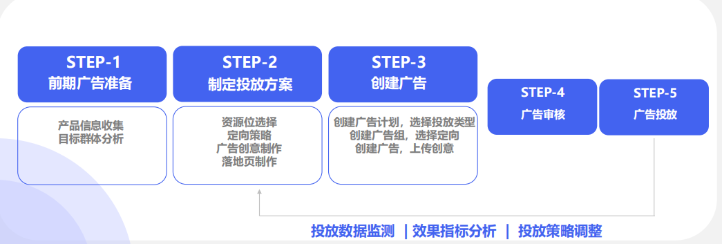 效果廣告投放指引