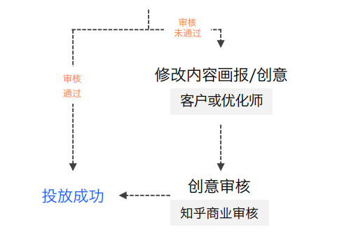 在知乎投放廣告審核的流程是怎樣的？
