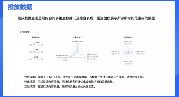 如何降低知乎廣告投放的成本？