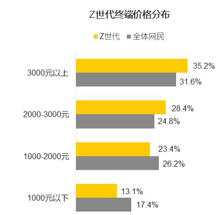 嗶哩嗶哩如何營銷Z世代的消費渠道更加多元化
