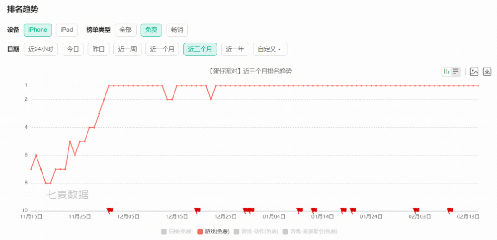 《蛋仔派對》如何在B站實現流量“狂飆”？ | 嗶哩嗶哩廣告推廣平臺