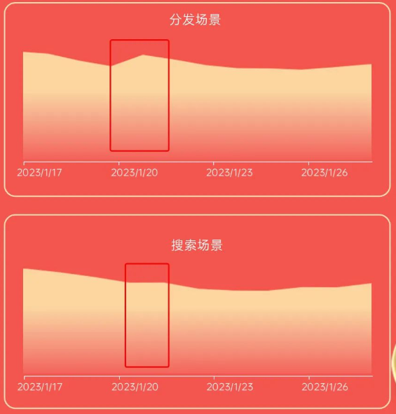 OPPO營銷結合分發、信息流、搜索等廣告類型從融合投放新能力、春節限定新活動、互動廣告新形態、搜索新玩法，全方位營造OPPO獨有的節日氛圍，提升廣告的有效轉化。