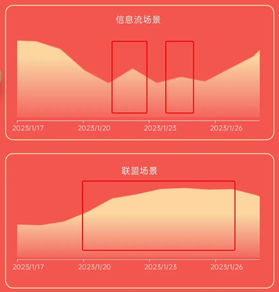 OPPO營銷結合分發、信息流、搜索等廣告類型從融合投放新能力、春節限定新活動、互動廣告新形態、搜索新玩法，全方位營造OPPO獨有的節日氛圍，提升廣告的有效轉化。