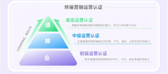 2022下半年，首次初級運營認證、中級運營認證先后順利落地，所有通過認證的成績真實有效，或將作為終端營銷運營崗位的必備憑證。
