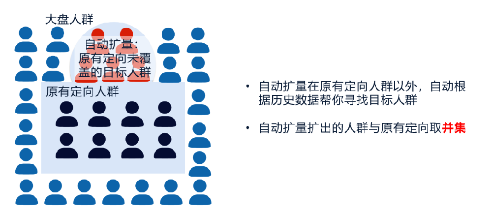 智能投放自動擴量介紹 | 騰訊廣告開戶平臺