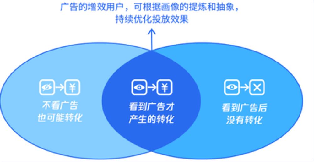 在廣告主的一次投放中，最大化價值利用的預算，是投放給“看了這支廣告才會轉化”的部分，Uplift衡量通過科學控制，精準衡量單純由于自變量“看了這支廣告”才催化產生的轉化增效。
