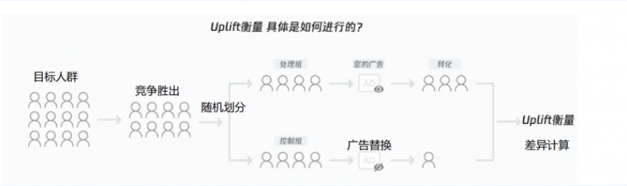 此方案可以使得兩組人群之間唯一的差別為是否看到廣告，即是否受到廣告曝光是唯一自變量，因此可以通過對處理組和控制組的效果進行對比，來衡量廣告曝光帶來的真實效果提升。